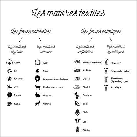 Quelles matières textiles choisir Happy new green Matiere textile