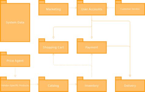 Package Diagram E Commerce System Example Package Diagram Template