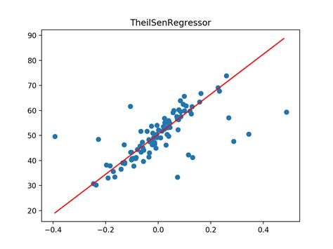 Robust Regression For Machine Learning In Python Aiproblog Com