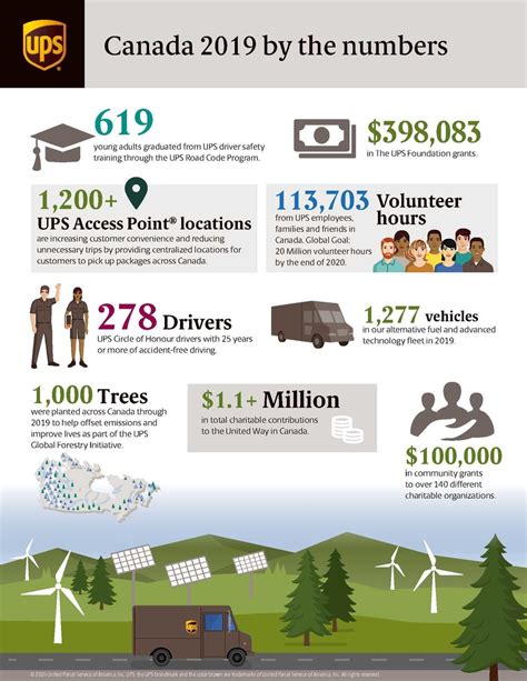 Ups Contributed Over 15m To Canadian Communities In 2019