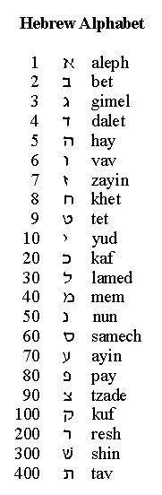 Hebrew Letter Meanings Chart And Gematria Examples Of