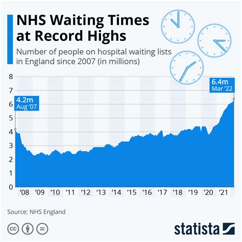 Chart Nhs Waiting Times At Record Highs Statista