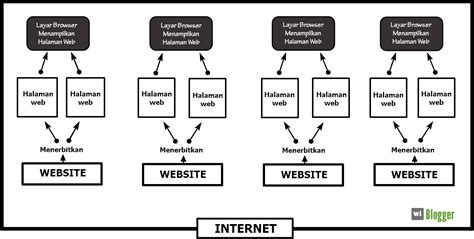 Apa Itu Website Dan Blog Perbedaan Website Dan Blog