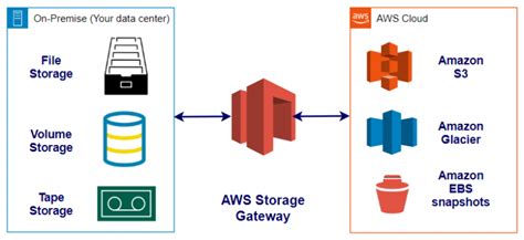 Aws Storage Gateway