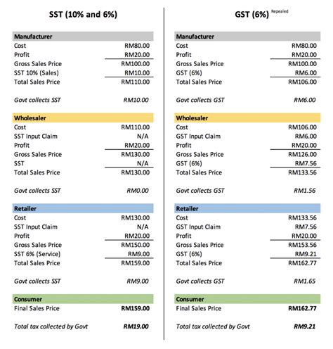 The main difference between these two taxes, is who ends up paying. How is Malaysia SST Different from GST