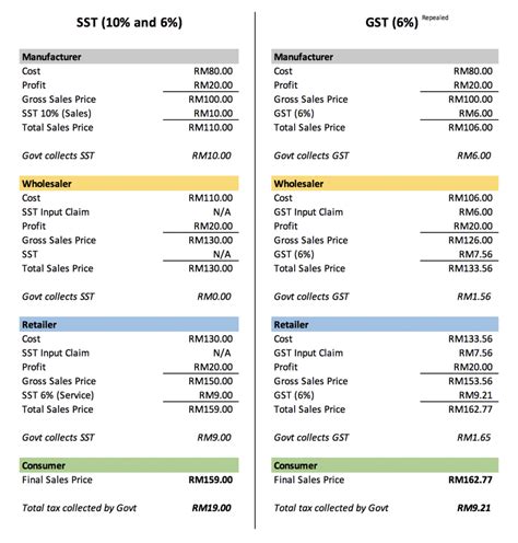 Purchases with gst incurred but not claimable (disallowance of input tax) (e.g. How is Malaysia SST Different from GST