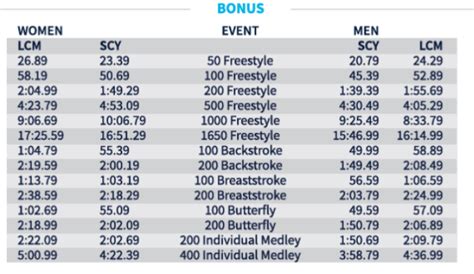 Pro Swim Series Time Standards Set At Olympic Trials Cuts For 2020 2021