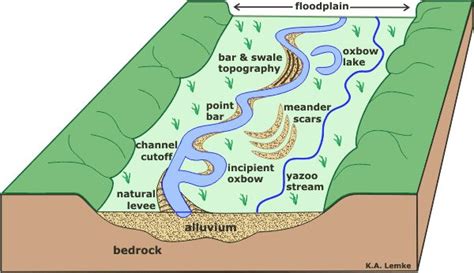 Floodplain Floodplain Landforms Geography Lessons