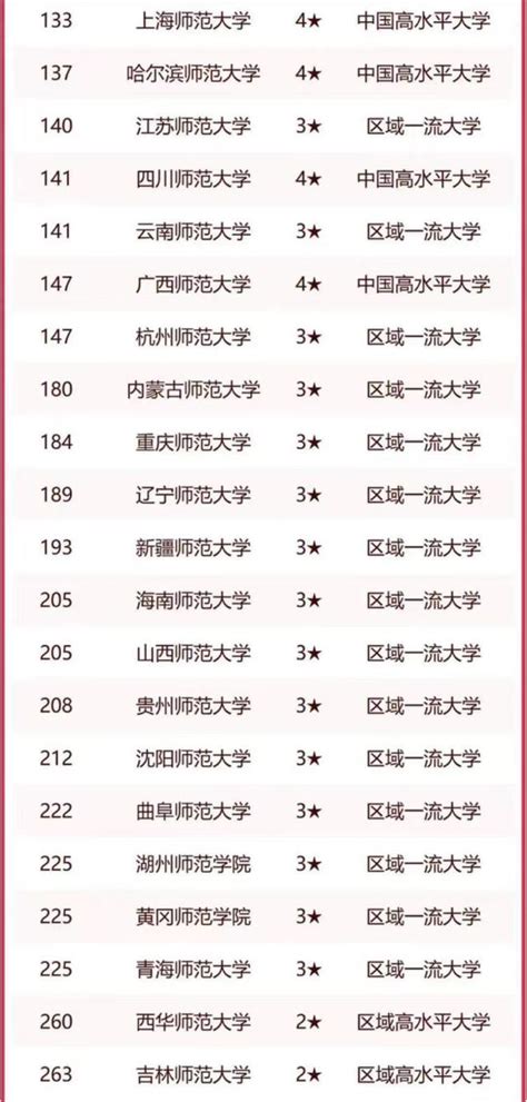 2023年師範類大學124強：華中師範大學進前3，首都師範大學排第9 每日頭條