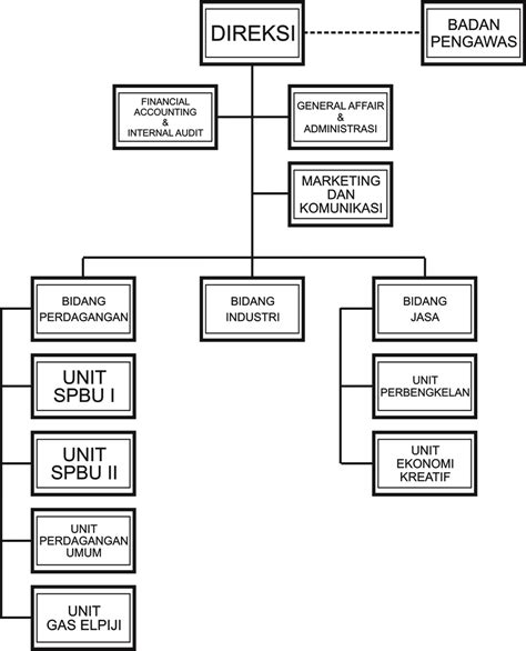 Struktur Organisasi Perusahaan Dagang