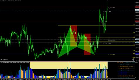 Forex Harmonic Trading Mt4 Indicators Will Not Find Such Harmonic Patterns