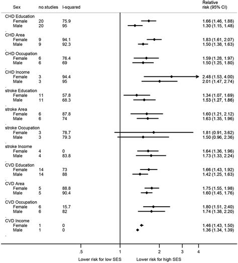 sex differences in the relationship between socioeconomic status and cardiovascular disease a