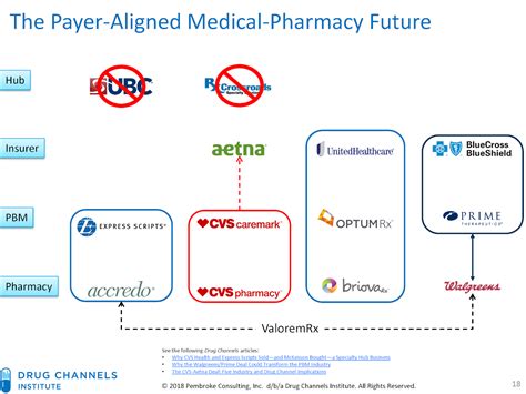 Drug Channels: Cigna-Express Scripts: Vertical Integration and PBMs