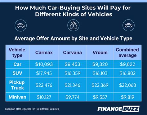 Carmax Pays the Max For Your Used Car, Study Shows