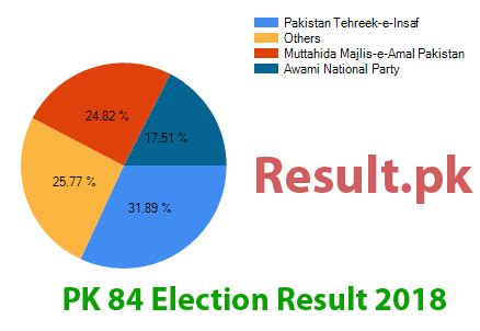 10.25pm unofficial results have indicated that parti cinta sabah. PK 84 Hangu II Election Result 2018 Hangu Candidate List KPK