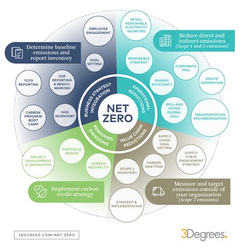 Net Zero Strategy How To Achieve Net Zero Emissions B