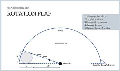 Rotation Flap