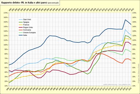 Rapporto Deficit Pil E Debito Pil In Italia E Altri Paesi 1980 2022