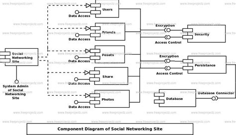 Social Networking Site Component Uml Diagram Freeprojectz