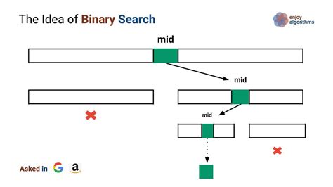 Binary Search — Fast Searching On Sorted Array Enjoyalgorithms
