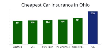 That's more expensive than the average in ohio ($1,047) and less. Ohio Cheapest Car Insurance From 41 Mo Autoinsuresavings Org