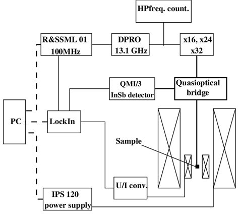 There are more than 1700 certified sometimes user code blocks usb communication, preventing further. Block diagram of the 105-420 GHz continuous-wave ESR spectrometer... | Download Scientific Diagram