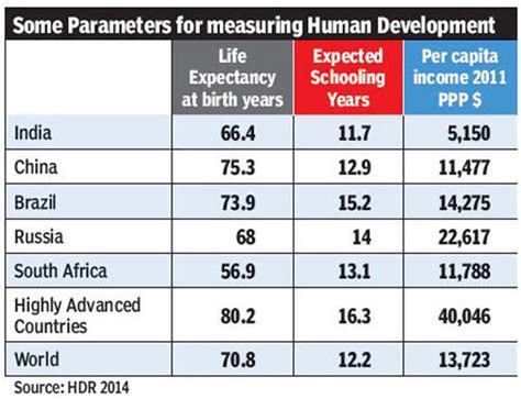 Life Expectancy In India Goes Up By Years Since Undp Report
