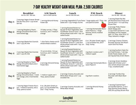 Healthy Weight Gain Diet 7 Day Meal Plan Eatingwell