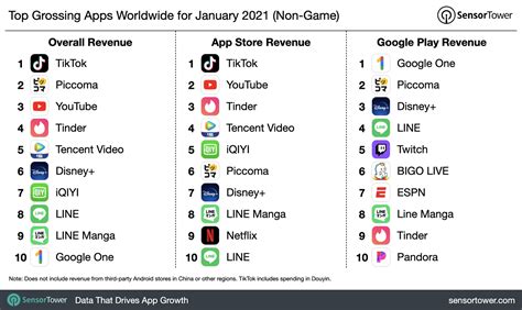 Pulse On Current App Trends January 2021 Youappi