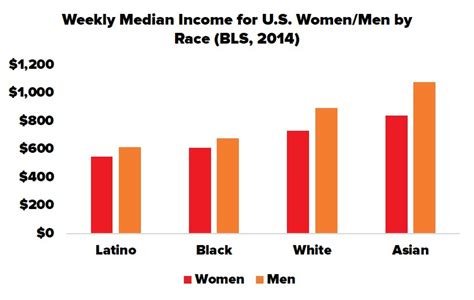 racial wealth divide snapshot women and the racial wealth divide prosperity now