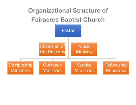 Baptist Hierarchy Chart