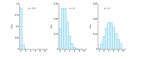 Binomial distribution describes the distribution of binary data from a finite sample. Are there any intuitive way of understanding Poisson ...
