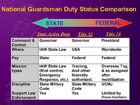 An Overview Of The National Guard America S State