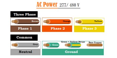 The electrical wire color code color codes electrical wiring color coding systems are always being updated. Wiring Color Codes - USA, UK, Europe & Canada Codes, When to Apply