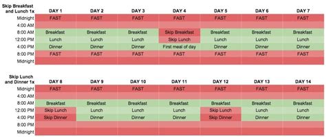 Intermittent Fasting Beginner Guide Skip Breakfast Nerd Fitness