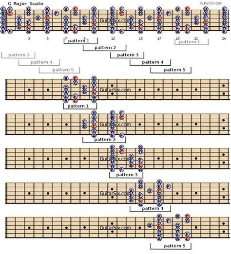 Pentatonic Scales And Beyond Guitar Scales Pentatonic Scale Guitar