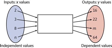 Finding The Rule For Flow Diagrams And Tables Functions And