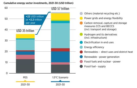 World Energy Transitions Outlook 2022