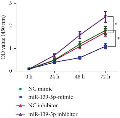 mir 139 5p inhibits luad cell proliferation migration and invasion download scientific