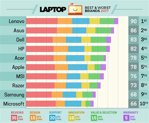 Best Laptop Brands Of 2017 Ratings And Report Cards