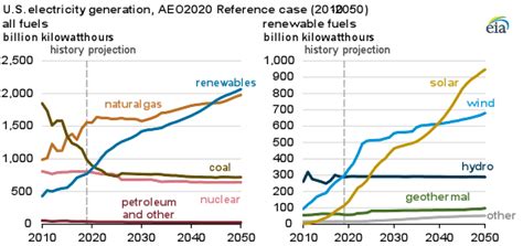 Eia Expects Us Electricity Generation From Renewables To Soon Surpass
