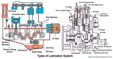 Types Of Lubrication System Definition Purpose Application