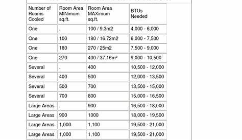 Room Air Conditioner Sizing and Choosing Chart | Air Conditioning | Hvac