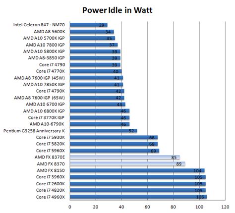 You would pay for the 30 milliwatts x time used not the 1.8 va x time used. AMD FX 8370 and 8370E processor review - Power Consumption and temperatures
