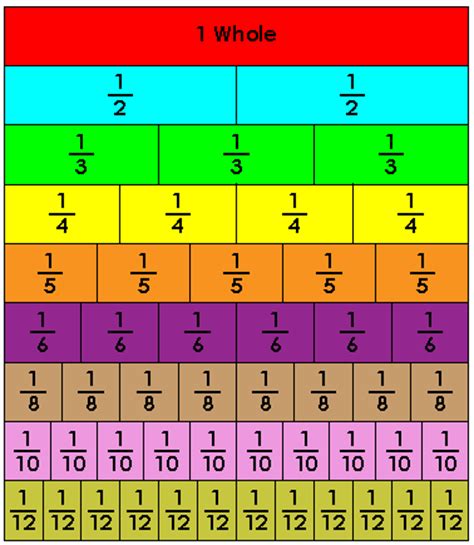 Teaching children about prayer and how jesus gets excited when we pray! Numbers and Operations - Fractions - 5th Grade Math