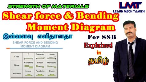 Beampart 02shear Force And Bending Moment Diagram For Ssb With Udl