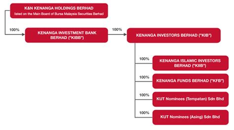 The income distribution was derived from the funds' realised gains, dividends and other income across equity, fixed income and mixed asset classes which included the firm's flagship funds, namely the kenanga growth fund and kenanga syariah growth fund. Islamic Investment at Kenanga Investors Berhad. Top unit ...