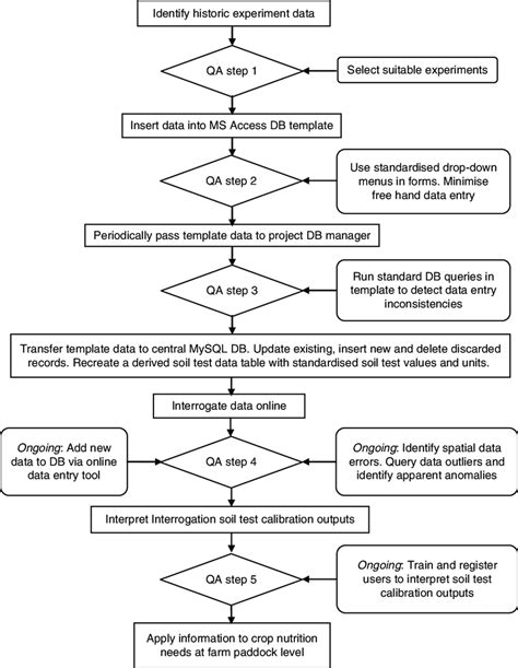 Flow Chart Showing Process And Quality Assurance QA Controls For