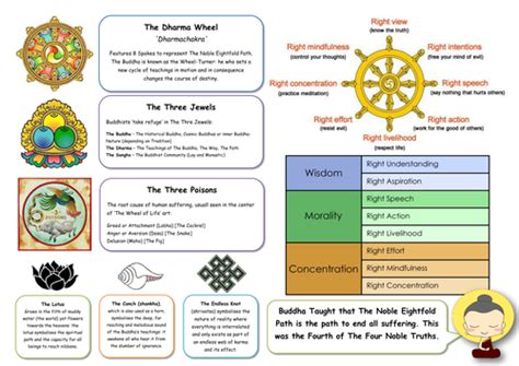 Gcse Buddhism Learning Mats 3 X A3 Revision Displays