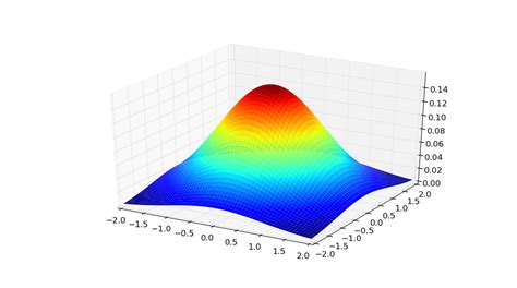 Python Probability Surface Plot Matplotlib Stack Overflow